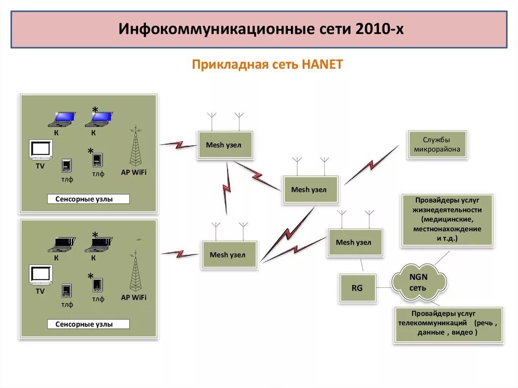 Инфокоммуникационные сети и связь. Классификация инфокоммуникационных сетей. Инфокоммуникационные системы связи. Инфокоммуникационные сети и системы сети. Сетевые элементы инфокоммуникационной системы.