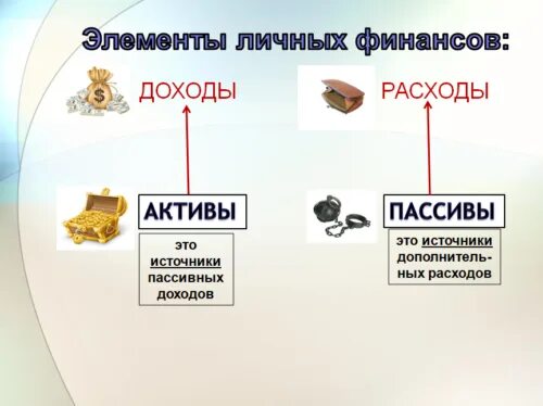 Пассив бюджета. Активы и пассивы. личный бюджет активы и пассивы. актив и пассив в экономике простыми словами. активы пассивы доходы расходы.