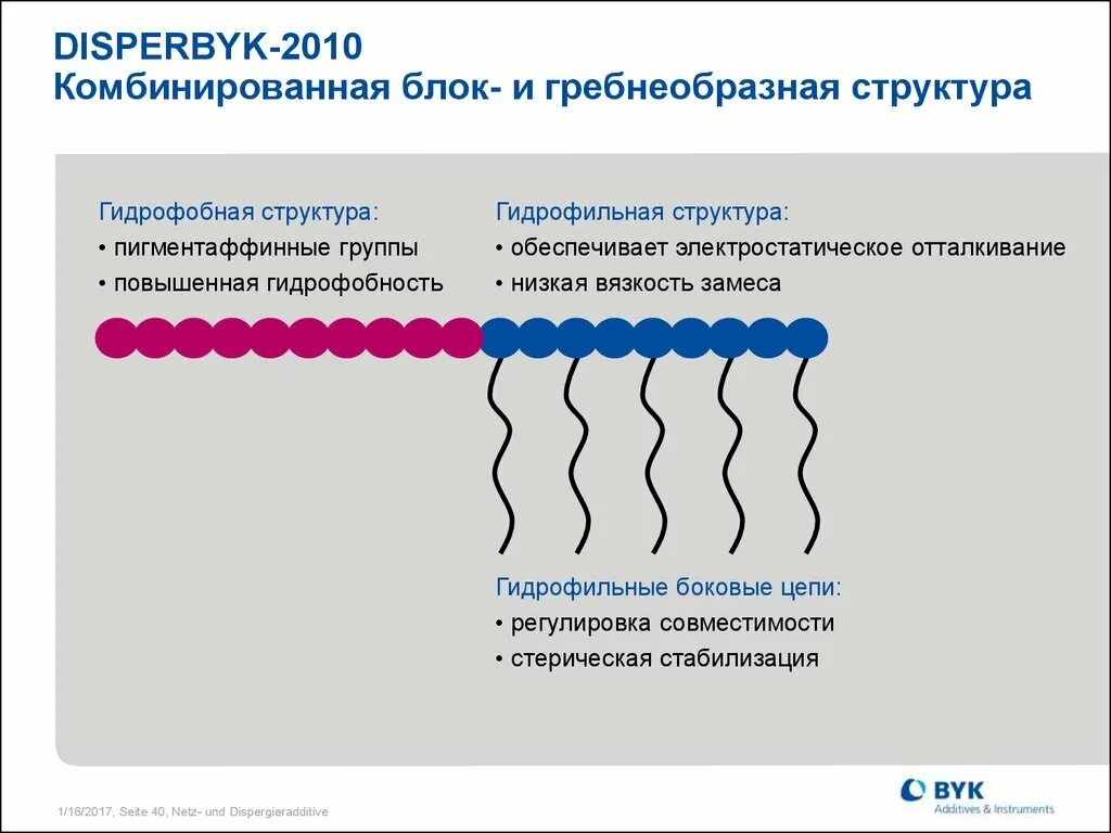 Какие вещества являются гидрофобными. Структура печатных красок. гидрофильные полимеры. гидрофильная вязкость и. гидрофильные и гидрофобные вещества.