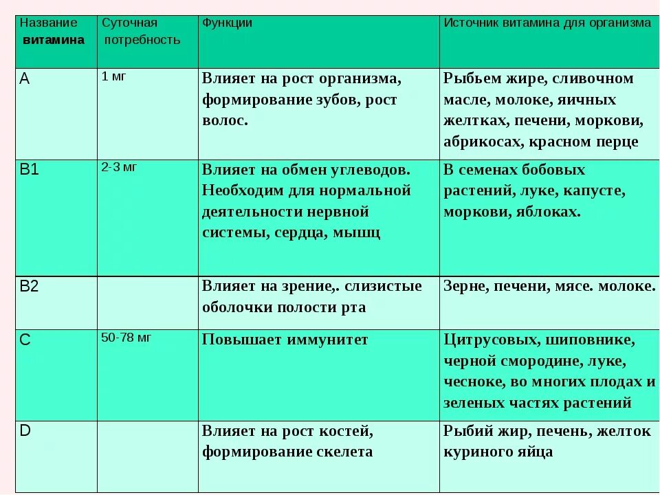 Таблица название витамина функции суточная потребность. Таблица витамины 8 класс биология название функции. Таблица витамины источники функции и значение. Функции витамина а биология 8 класс.