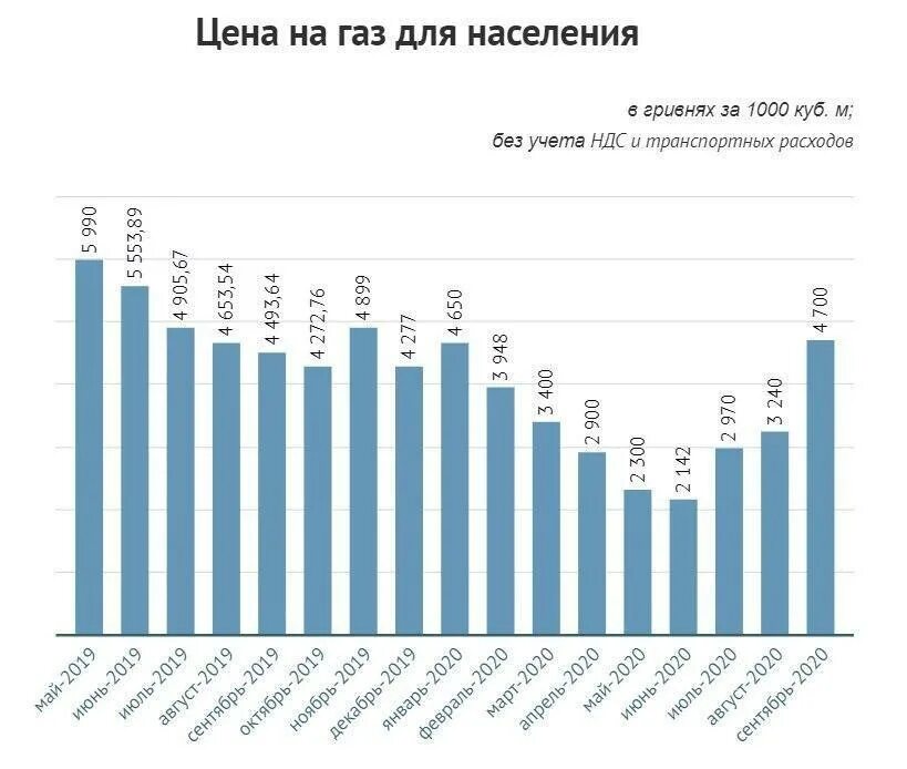Динамика тарифов на ГАЗ для населения. КУБОМЕТР газа для населения. Потребление газа Европой в месяц. ГАЗ для населения в Европе.