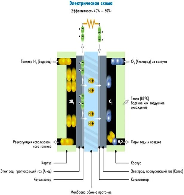 Водородные энергетические элементы. Водородная электростанция схема. Водородная Энергетика схема. Водородный топливный элемент, Генератор. Топливный элемент генератора водорода.