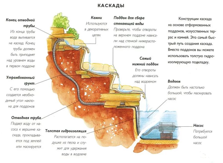 Конструкция водоема. Схема каскадного водопада. Схема монтажа водопада. Схема устройства водопада на даче. Схема устройства пруда с каскадом.