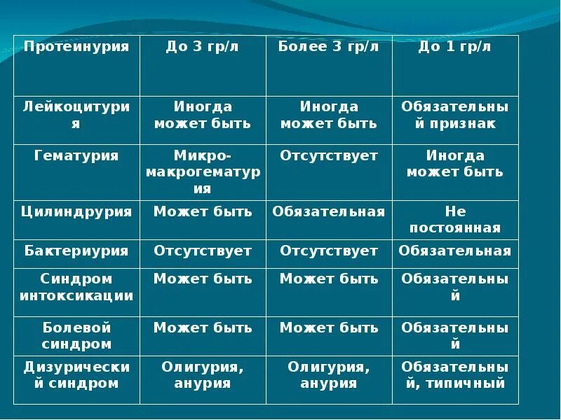 Острый пиелонефрит и острый гломерулонефрит таблица. Дифдиагностика гломерулонефрит. Таблица пиелонефрит и гломерулонефрит. Дифференциальный диагноз пиелонефрита и гломерулонефрита.