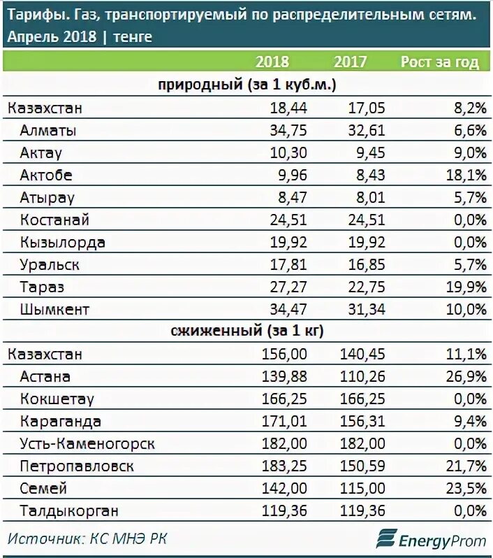 Тариф газа за куб. 1 Куб газа. Стоимость кубометра природного газа. Стоимость 1 м3 газа природного газа.