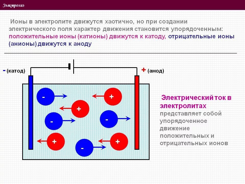 Схема движения ионов и электронов при электролизе.. Движение заряда от АНОДА К катоду. Движение тока с АНОДА на катод. Заряд катода и АНОДА при электролизе. Направление тока и электронов