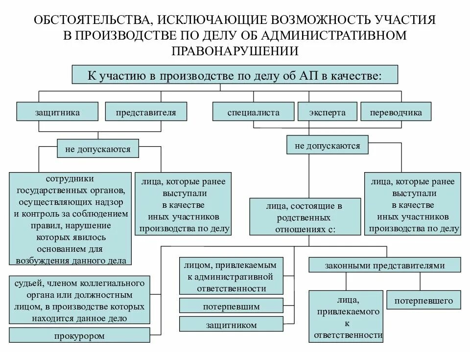 Обстоятельств исключающих участие в уголовном
