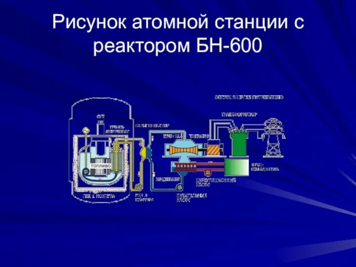 Ядерный реактор физика 11. Устройство ядерного реактора физика 11 класс. Ядерный реактор АЭС схема. Ядерные реакторы 1 поколения.