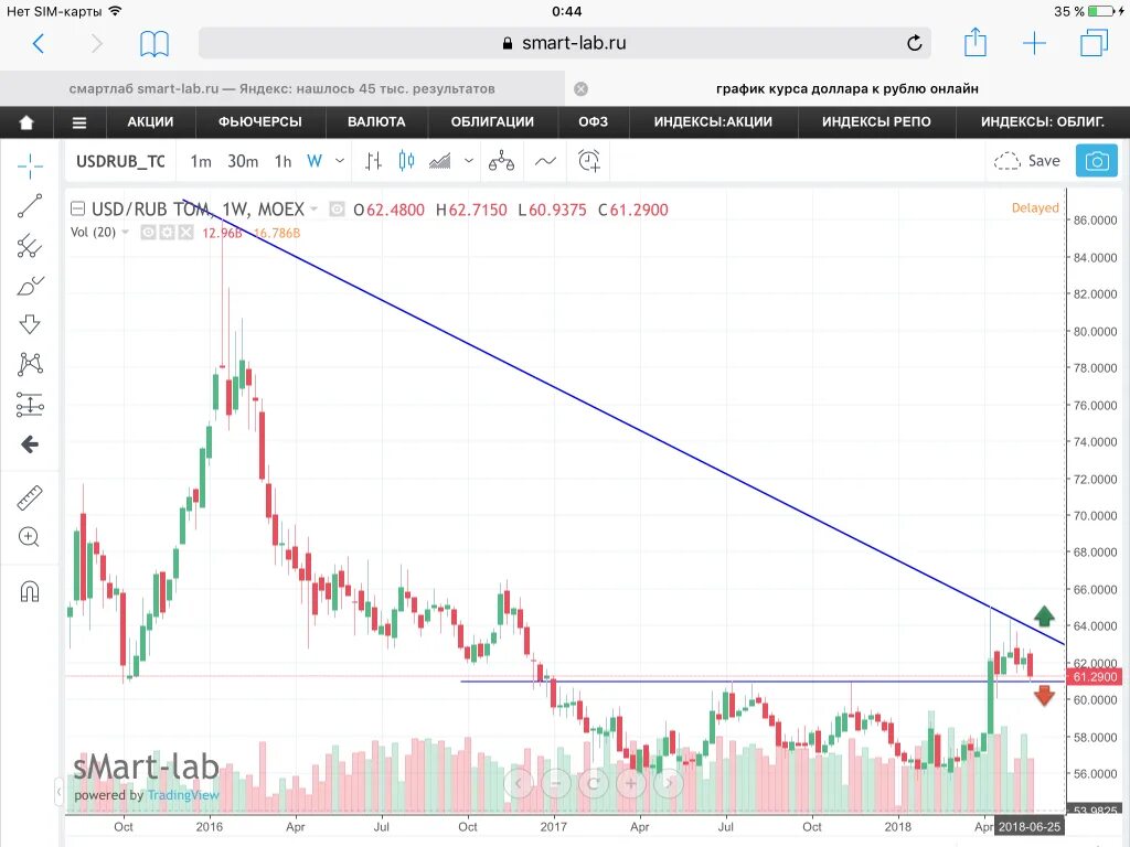 Форекс валюта рубль доллар. Forex USD RUB график. Месячный график USD RUB. График доллар рубль форекс.