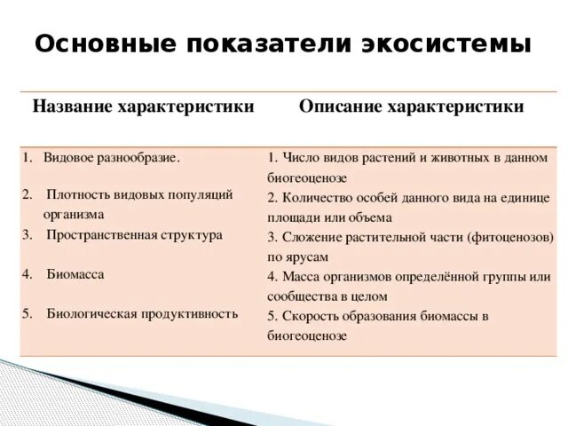 Основные показатели экосистемы. Плотность видовых популяций биогеоценоза и агроценоза. Основные показатели для характеристика биогеоценоза. Плотность видовых популяций биогеоценоза и агроценоза таблица. Признаки природной экосистемы