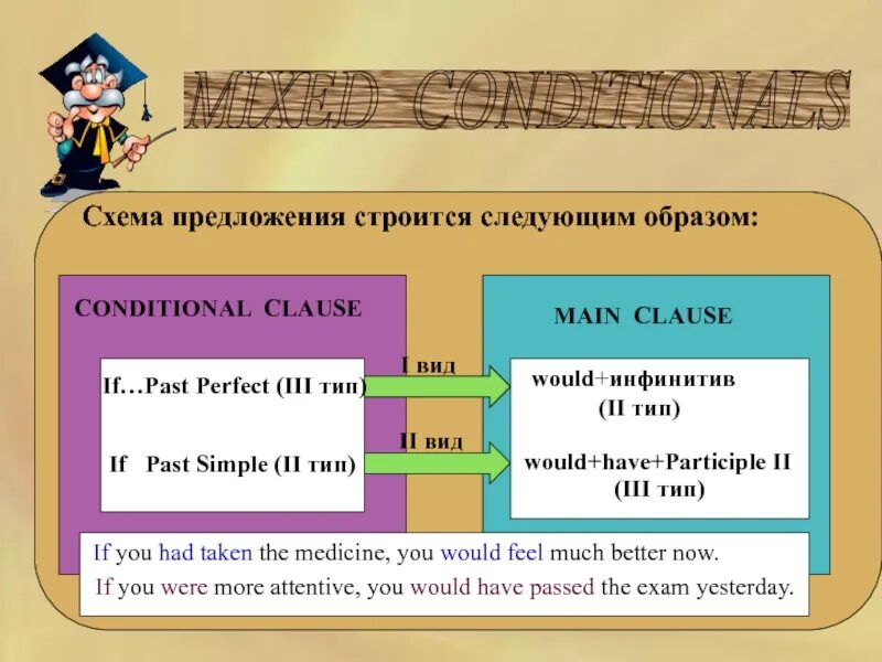 Conditionals схема. If Clauses main Clauses в английском. Типы условных предложений в английском языке. 2 И 3 Тип условных предложений в английском языке.