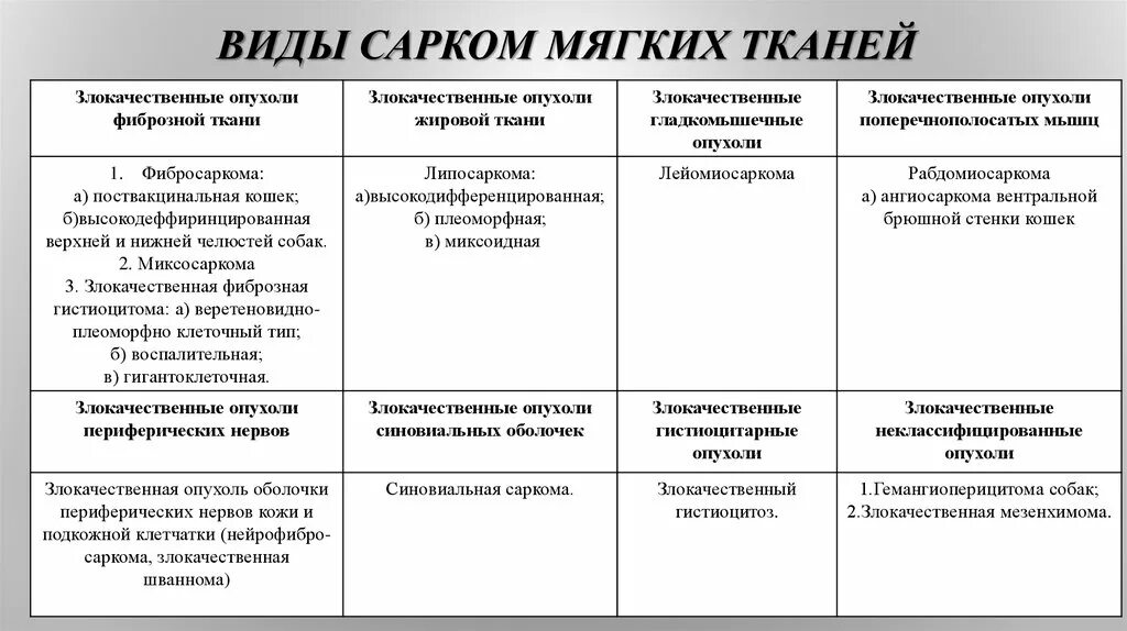 Чем отличается саркома. Виды сарком мягких тканей. Злокачественные опухоли мягких тканей классификация. Саркома мягких тканей дифференциальная диагностика.