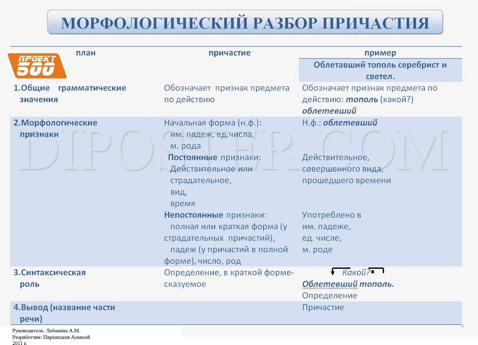 Морфологический образец причастий. Морфологический разбор причастия. Морфологический разбо причастия. План разбора причастия. План морфологического разбора причастия.