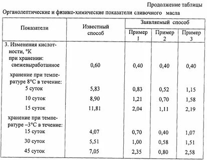 Сколько процентов жира в масле