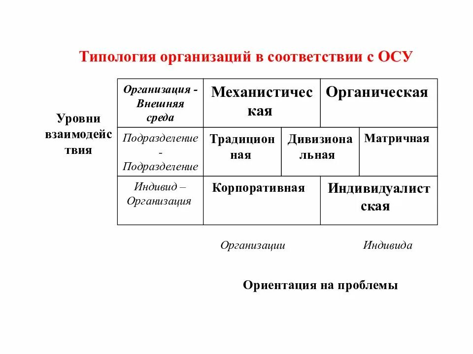 Заполни схему типология организации. Типология дила и кеннеди организационная культура. Типология организаций. Характеристики бюрократии. Таблица «типология социальных организаций.