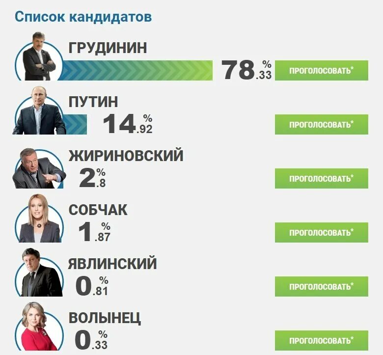 Сколько проголосовало в россии на данный момент. Голосование кандидаты. Проголосовать за президента. Голосование президента статистика. Голосование за кандидата.