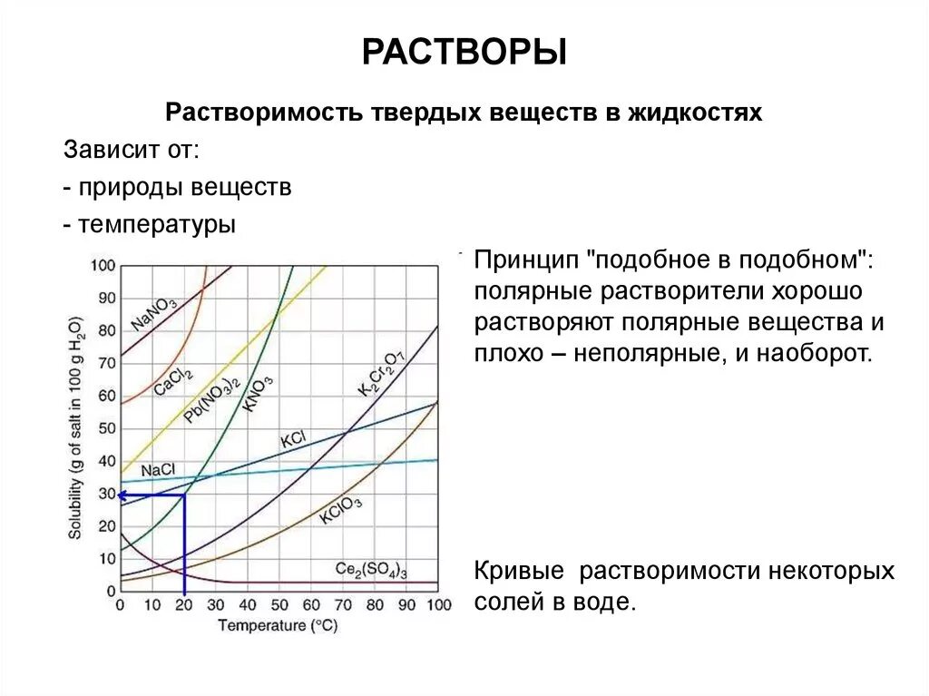 Зависимость растворимости твердых веществ от температуры. График растворимости солей от температуры. График растворимости веществ в зависимости от температуры. График зависимости растворимости от температуры.