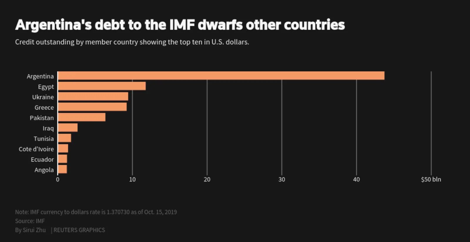 Support rating. Расширение IMF. IMF таблицы. IMF Colombia graph. IMF Argentina.