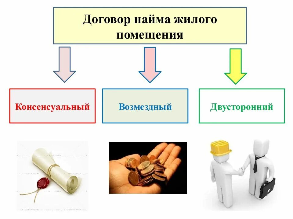 Договор найма жилого помещения консенсуальный