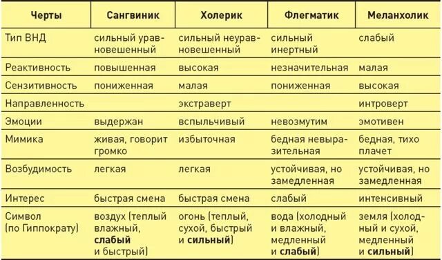 Свойства темперамента 2023 prostranstvo psychology ВКонтакте