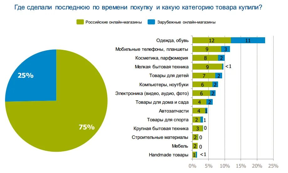 Проценты с маркетплейсов. Самый продаваемый товар в интернет магазине. Самые востребованные товары. Самые продаваемые товары. Статистика самых продаваемых товаров.