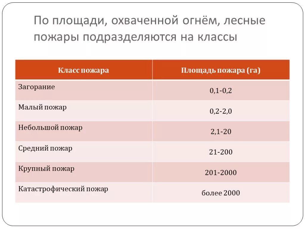 По площади, охваченной огнем, Лесные пожары подразделяются на. Классы лесных пожаров по площади охваченной огнём. Классификация лесных пожаров по величине площади. Классификация пожаров по площади возгорания.