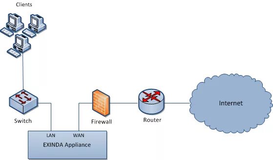 Firewall router. Коммутатор и файрвол это. маршрутизатор и файрвол. брандмауэр роутер. firewall switch.