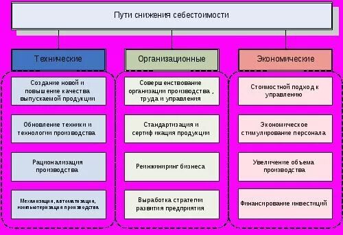 Снижение себестоимости товара