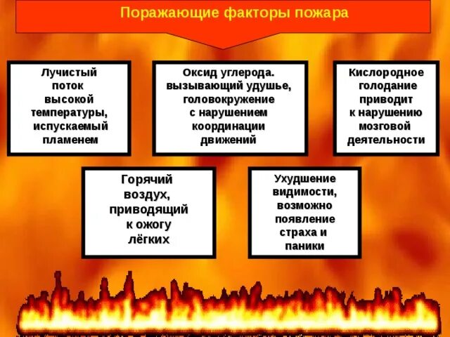 Перечислите основные поражающие факторы пожара. Подражающие факторы пода. Поражающий фактор пожара. Поражающие факторы пожара таблица. Перечислите сопутствующие проявления опасных факторов пожара