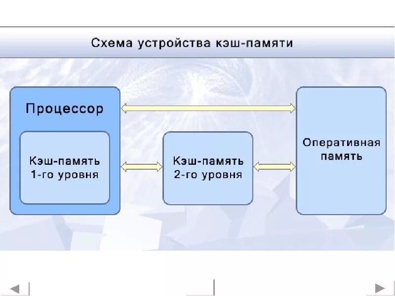 Кэш память устройства. Кэш память схема. Схема устройства кэш памяти. Схема работы кэш памяти. Механизм работы кэш памяти.