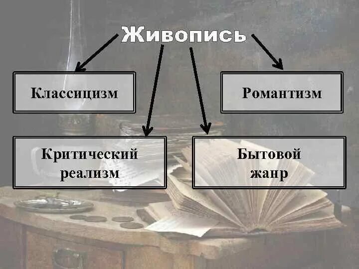 Классицизм и романтизм. Классицизм реализм. Жанр классицизм, Романтизм, реализм. Классицизм реализм Романтизм в живописи.