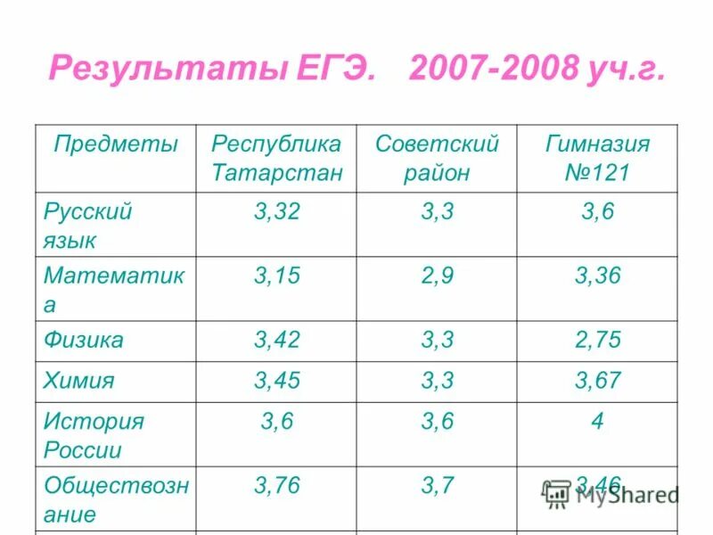 егэ 2004 год математика. средние баллы по егэ. егэ 2007 год. нормальный балл егэ. егэ 2007 год.