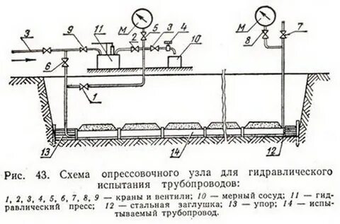 Гидростатический метод испытания трубопроводов