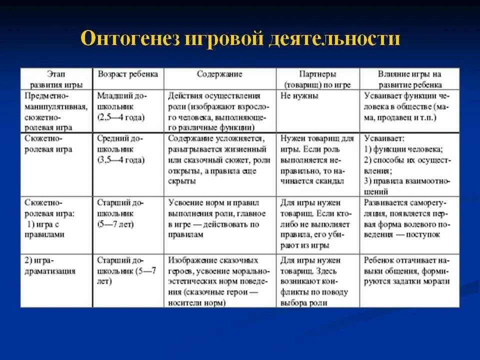 Онтогенез развития игровой деятельности дошкольников. Онтогенез игровой деятельности таблица. Этапы игровой деятельности в дошкольном возрасте таблица. Этапы игровой деятельности в дошкольном возрасте. Название метода приема