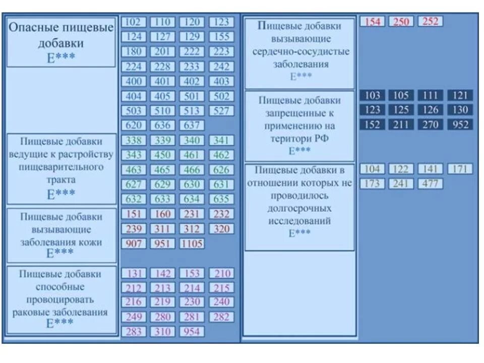 Полно добавка. Таблица пищевых добавок е с расшифровкой. Пищевые добавки е таблица с расшифровкой. Таблица безопасных пищевых добавок е. Опасные добавки е таблица.