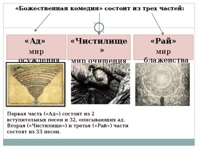 Данте божественная комедия части