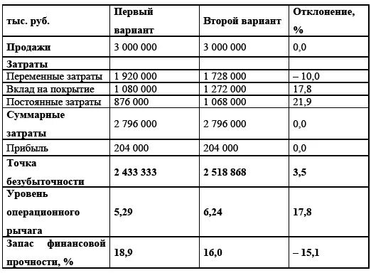 Сумма на покрытие расходов. Коэффициент вклада на покрытие. вклад в покрытие затрат. вклад в покрытие затрат формула.
