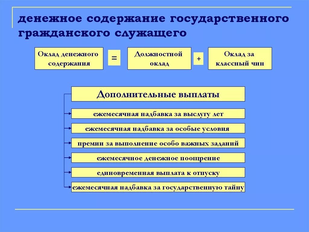 Денежное содержание государственного служащего. Денежное содержание государственного гражданского служащего. Денежное содержание гражданского служащего состоит. Структура оплаты труда государственных служащих.