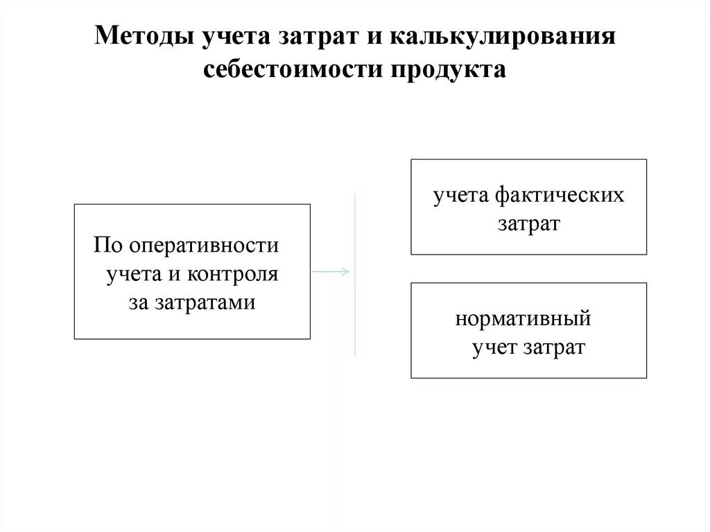 Организация контроля затрат. Метод калькулирования затрат. Методы учета затрат. Нормативный метод учета затрат. Методы учета затрат схема.