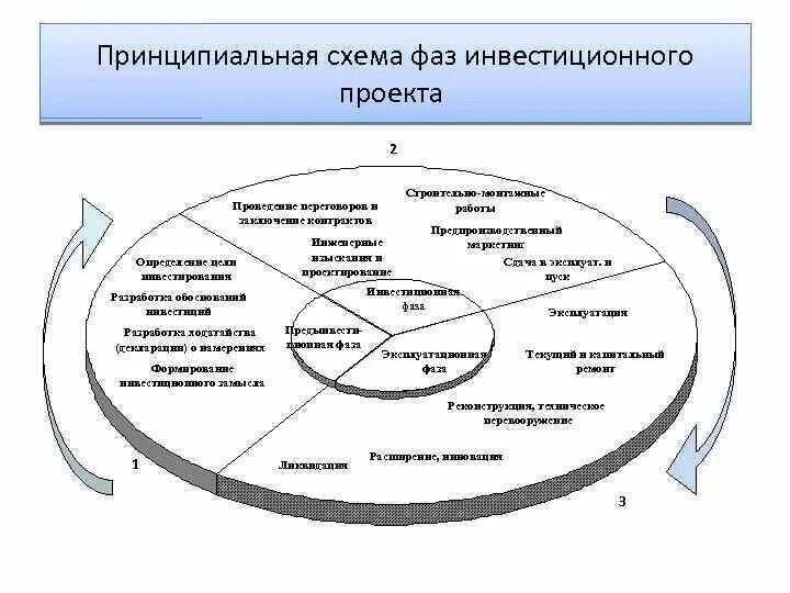 Разработка и планирование инвестиционного проекта