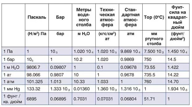 Единицы измерения давления кгс/см2 расшифровка. Давление измеряется в кгс/см2. Единицы измерения давления кгс/см2. Единицы измерения давления бар кгс/см2. Давление воды 10 бар