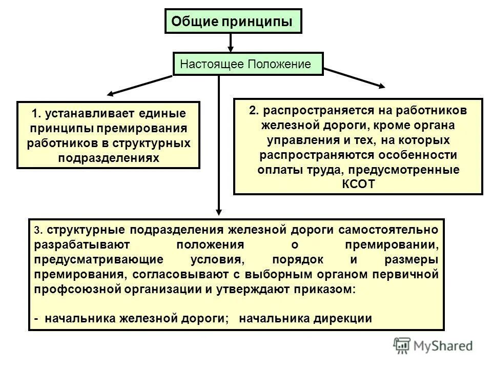 Основные принципы ее организации