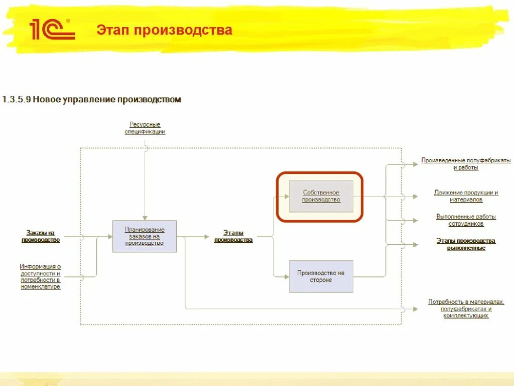 1с этапы производства. Схема процессов производства 1с ERP. Схема производство в 1с ERP. Схема производства в ERP. Схема производственного процесса в 1с ERP.