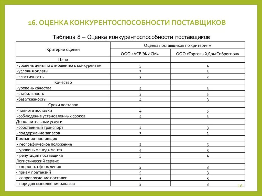 Анализ оценки поставщиков. Оценка конкурентов таблица. Оценка работы поставщика. Анализ работы поставщиков. Лист оценки качества