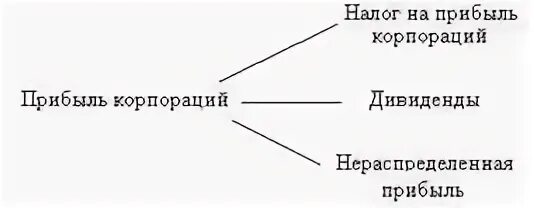 Прибыль корпораций