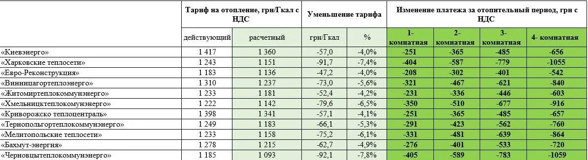 Тарифы на отопление. Отопление тариф за квадратный метр. Тариф отопления жилого дома. Тариф на отопления в многоквартирном доме 2020. Тариф газ московская область частный дом