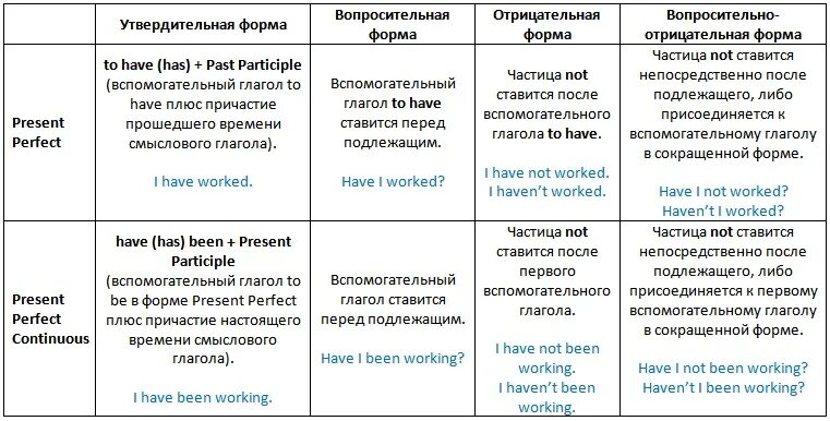 Perfect и perfect continuous разница. Презент перфект правило таблица. present perfect or present perfect continuous таблица. present perfect present perfect continuous past perfect past perfect continuous. present simple continuous perfect таблица.