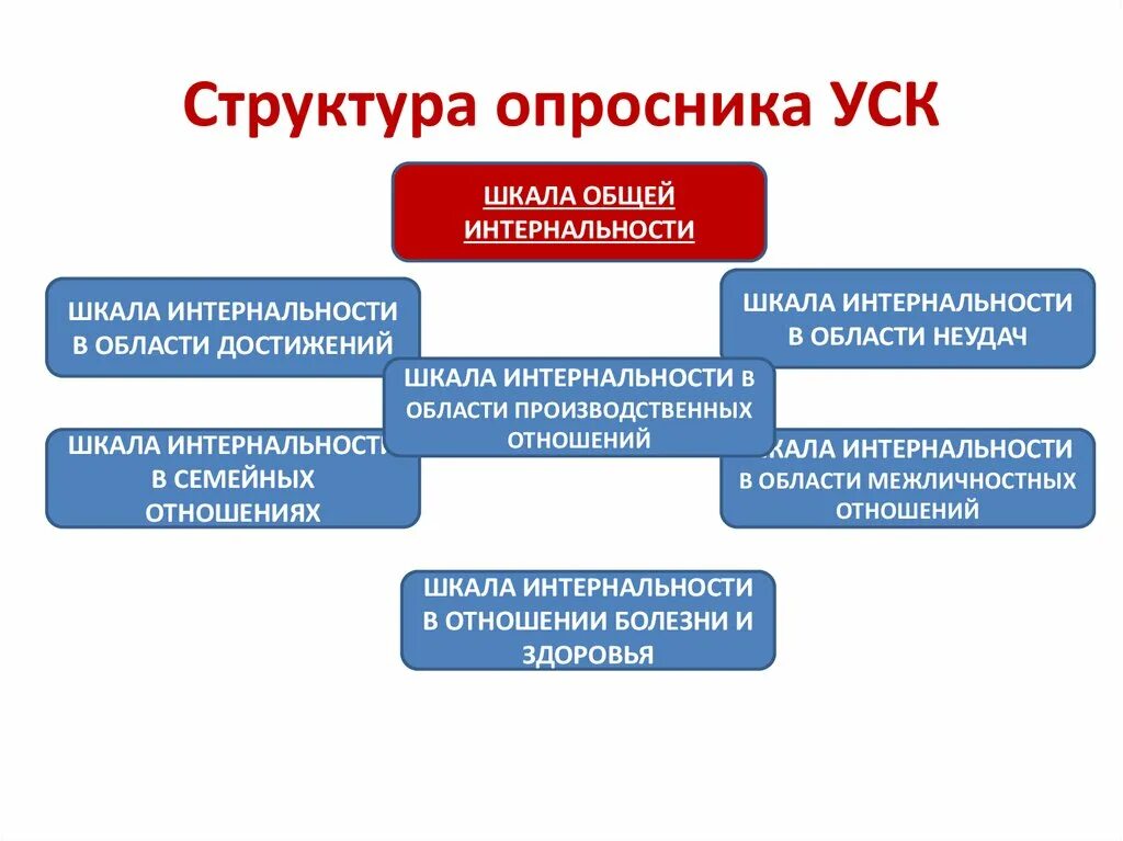 Опросник agree. Структура темперамента по в. М. Структура опросников. Опросник структуры темперамента русалов.
