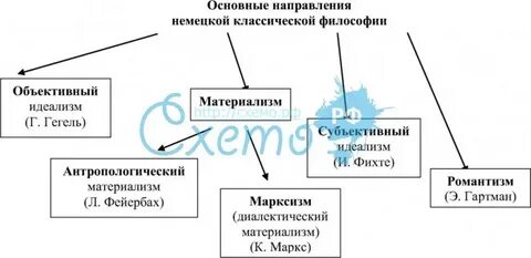 Направления немецкой философии