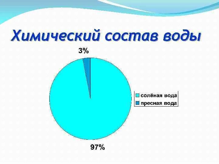 Видовой состав воды. Состав гидросферы диаграмма. Вода в составе воды. Химический состав воды. Состав воды в процентах.